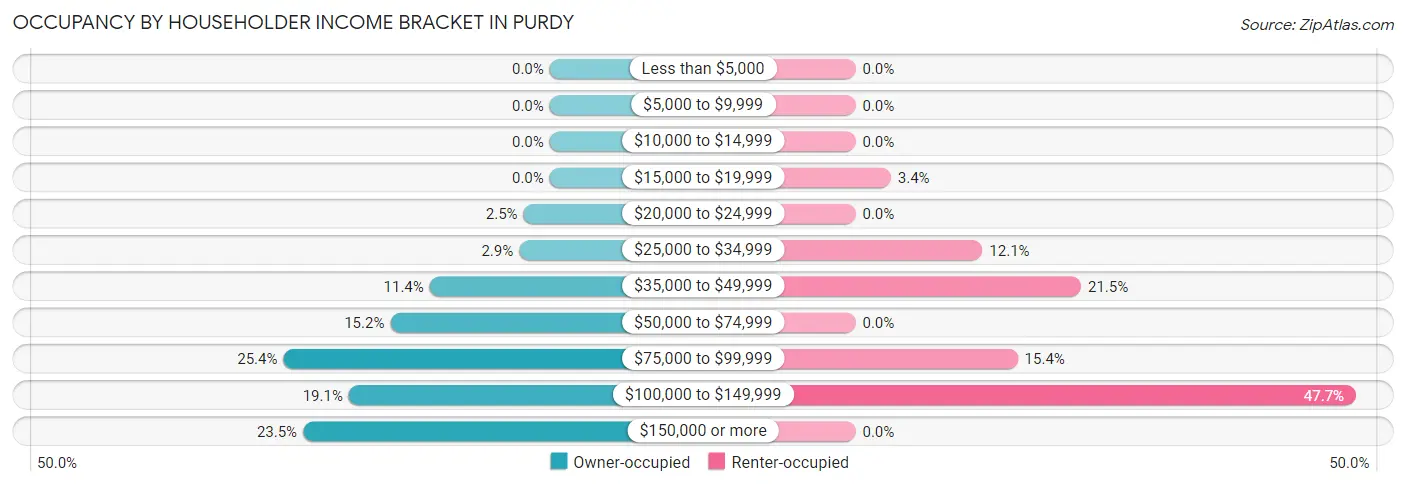 Occupancy by Householder Income Bracket in Purdy
