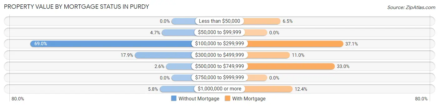 Property Value by Mortgage Status in Purdy