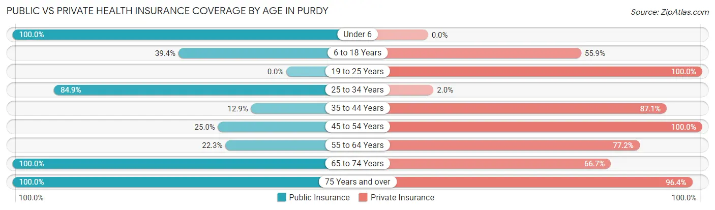 Public vs Private Health Insurance Coverage by Age in Purdy