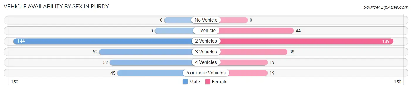 Vehicle Availability by Sex in Purdy