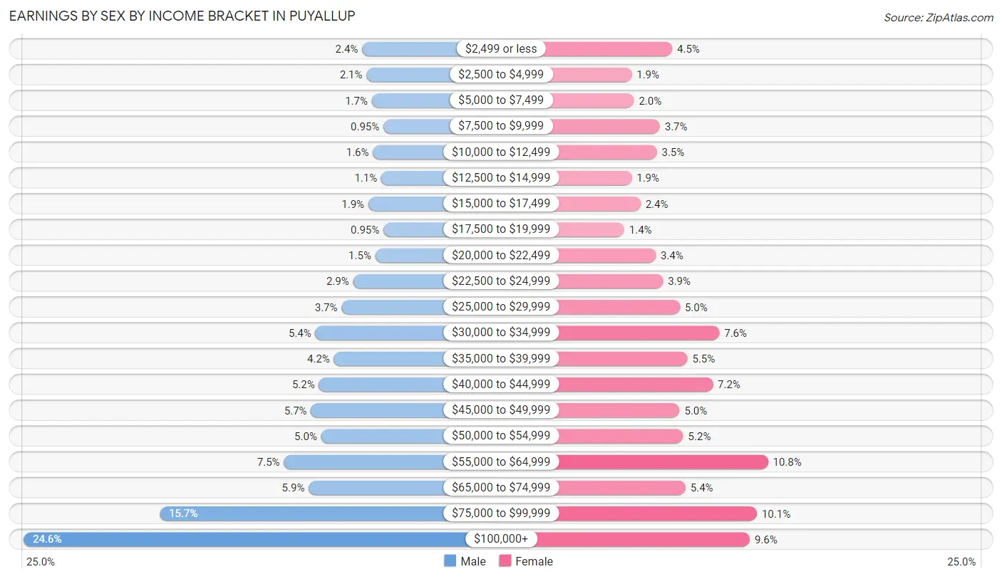 Earnings by Sex by Income Bracket in Puyallup