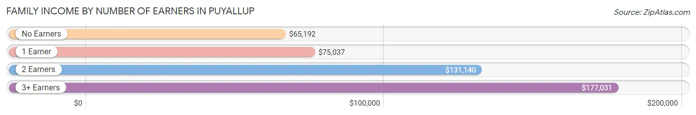 Family Income by Number of Earners in Puyallup