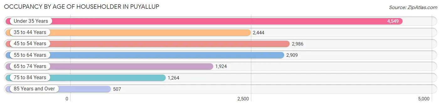 Occupancy by Age of Householder in Puyallup