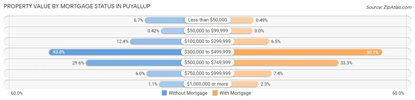 Property Value by Mortgage Status in Puyallup