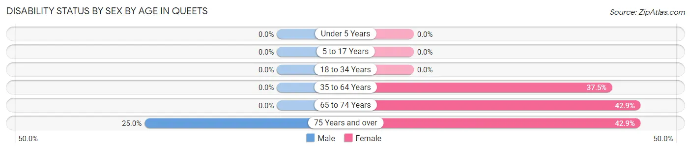 Disability Status by Sex by Age in Queets
