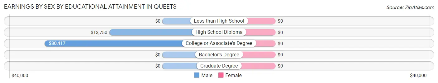 Earnings by Sex by Educational Attainment in Queets