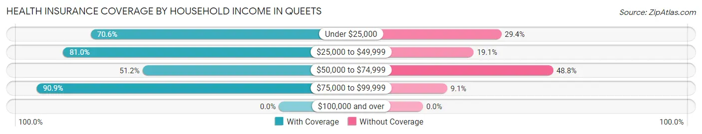 Health Insurance Coverage by Household Income in Queets