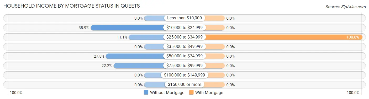 Household Income by Mortgage Status in Queets