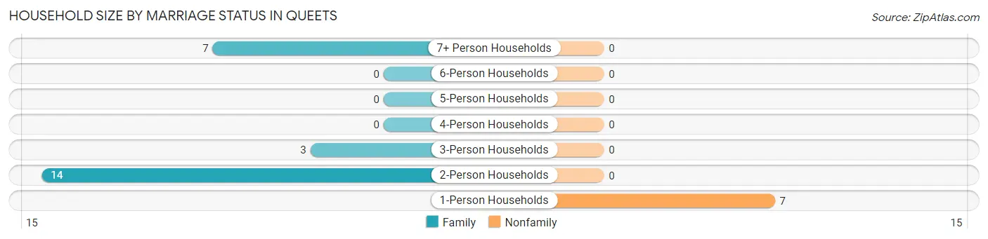 Household Size by Marriage Status in Queets