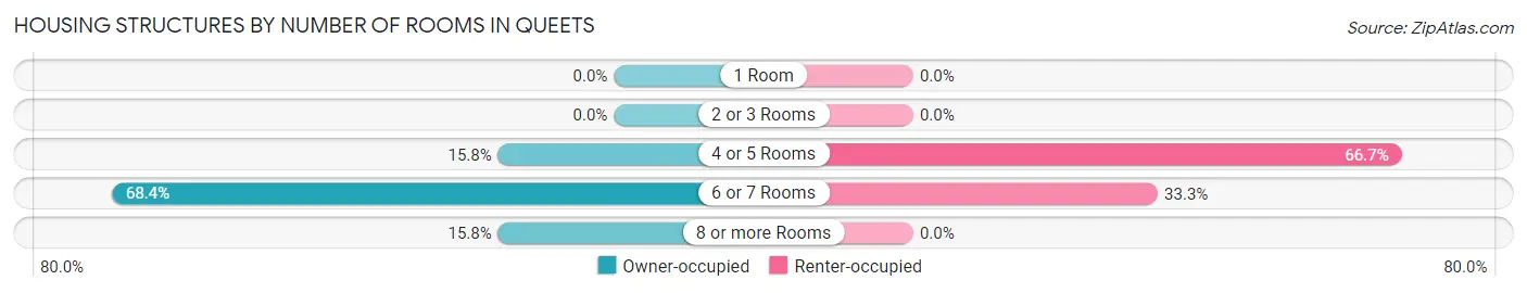 Housing Structures by Number of Rooms in Queets