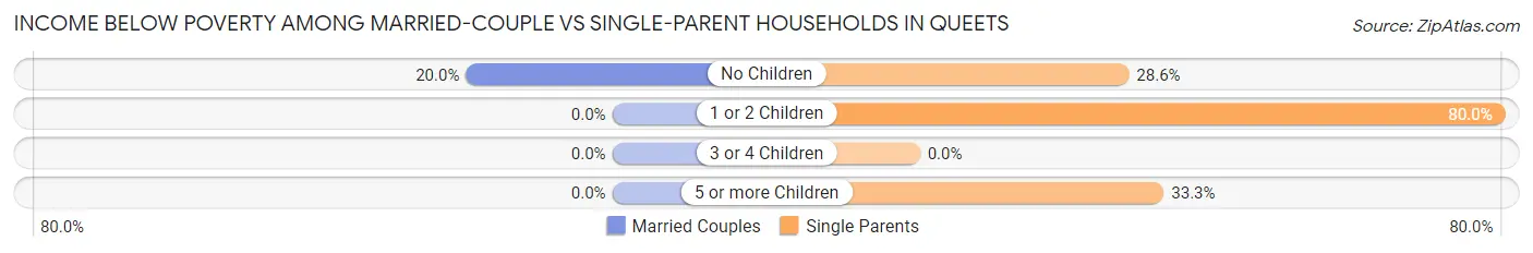 Income Below Poverty Among Married-Couple vs Single-Parent Households in Queets