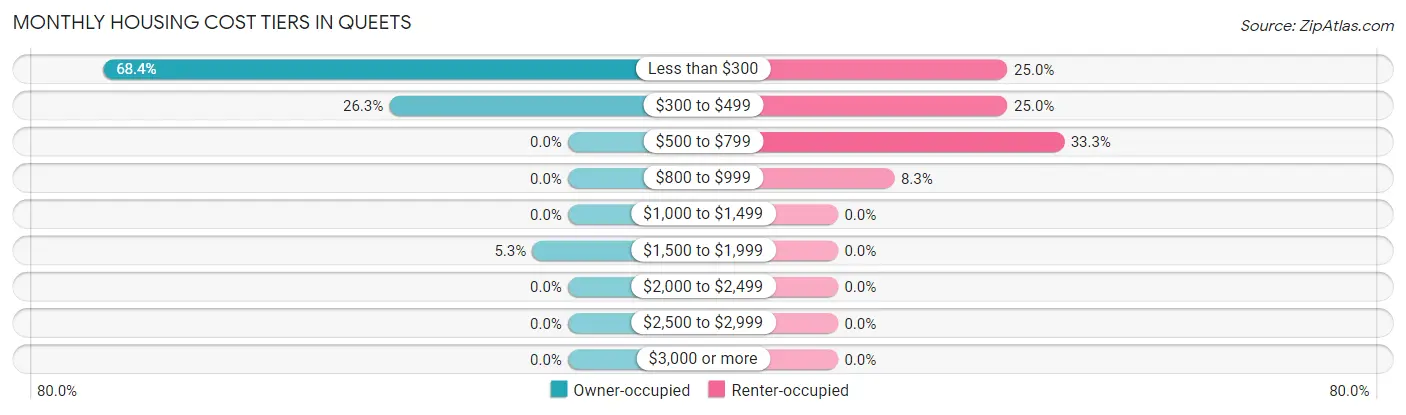 Monthly Housing Cost Tiers in Queets