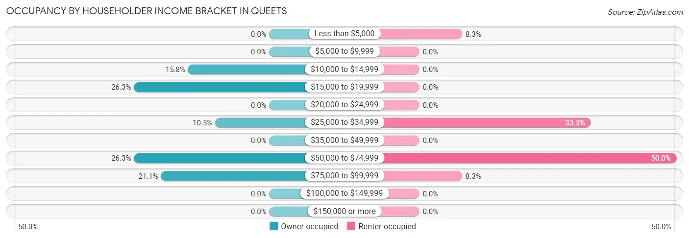 Occupancy by Householder Income Bracket in Queets
