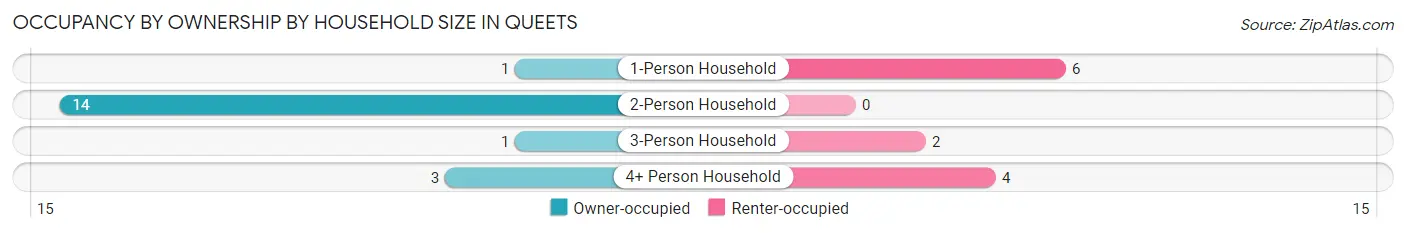 Occupancy by Ownership by Household Size in Queets