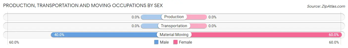 Production, Transportation and Moving Occupations by Sex in Queets