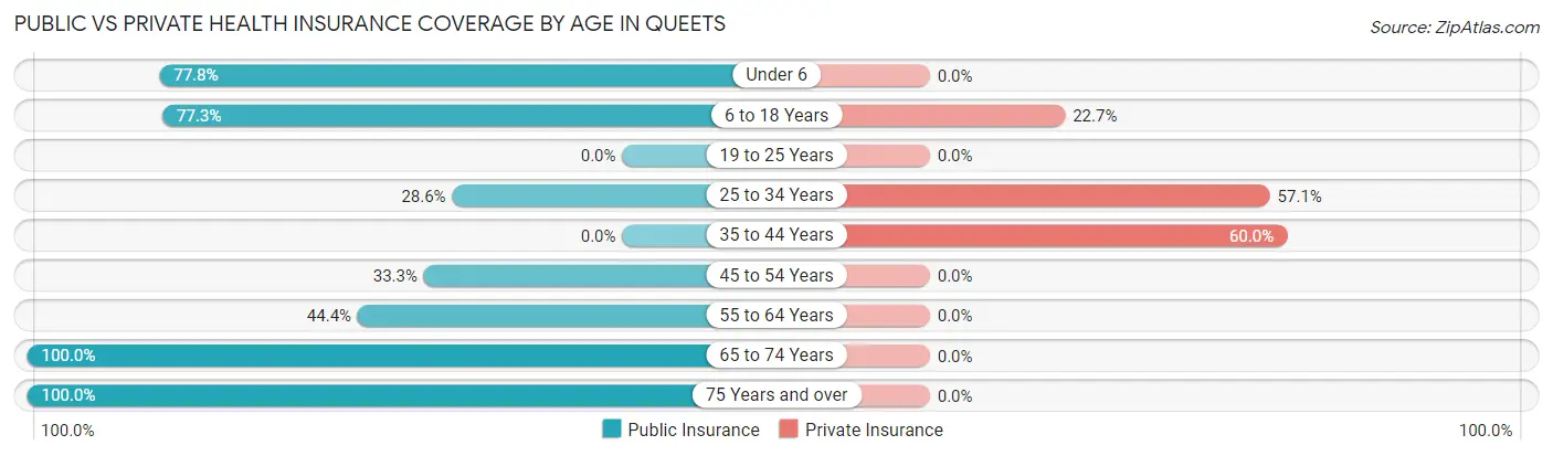 Public vs Private Health Insurance Coverage by Age in Queets