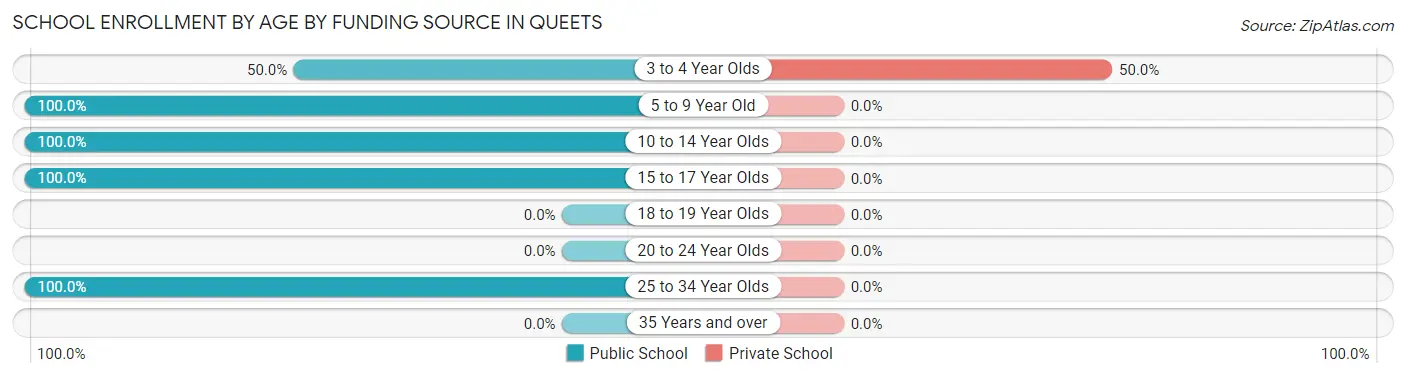 School Enrollment by Age by Funding Source in Queets