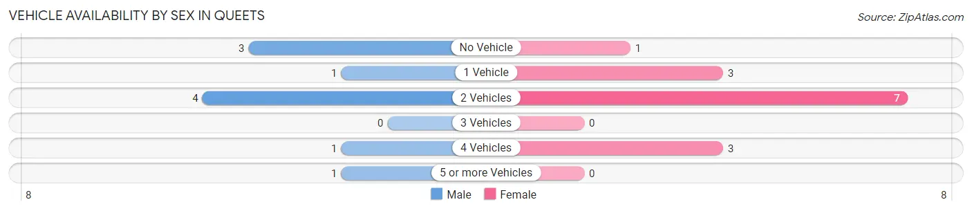 Vehicle Availability by Sex in Queets
