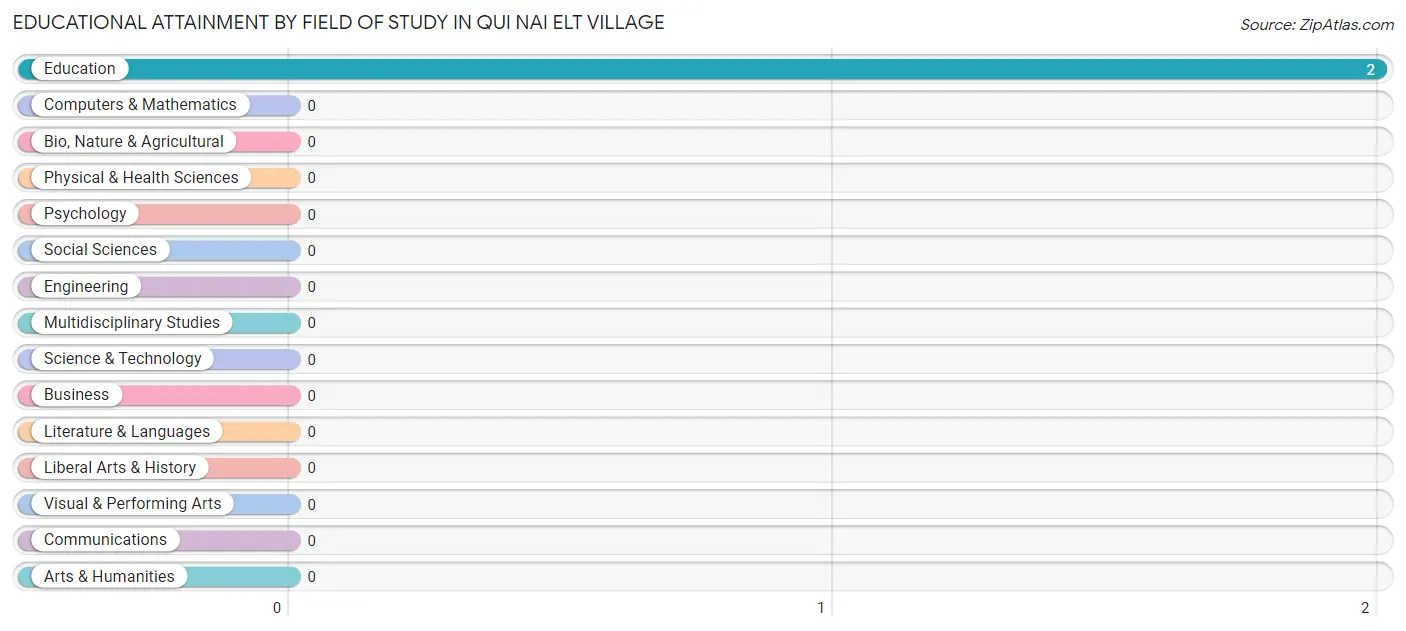 Educational Attainment by Field of Study in Qui nai elt Village