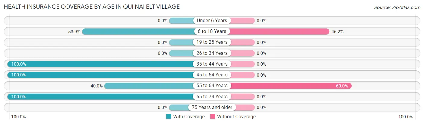 Health Insurance Coverage by Age in Qui nai elt Village