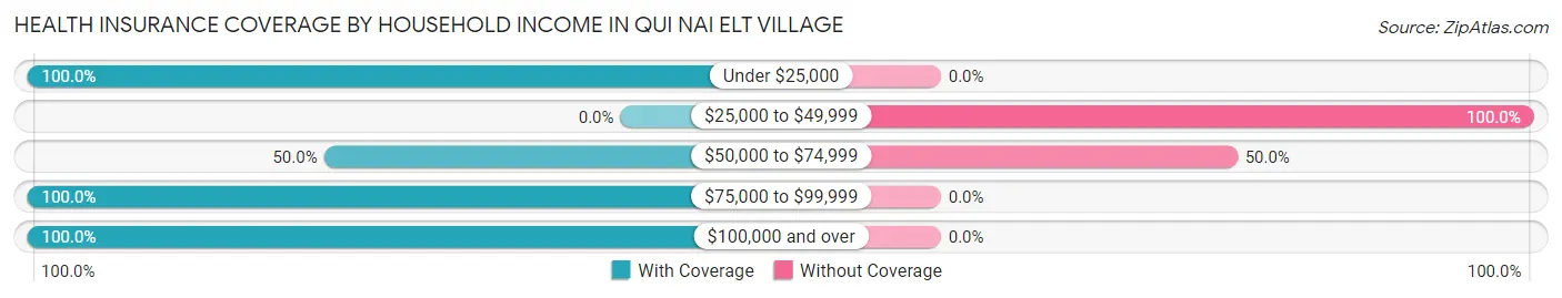 Health Insurance Coverage by Household Income in Qui nai elt Village