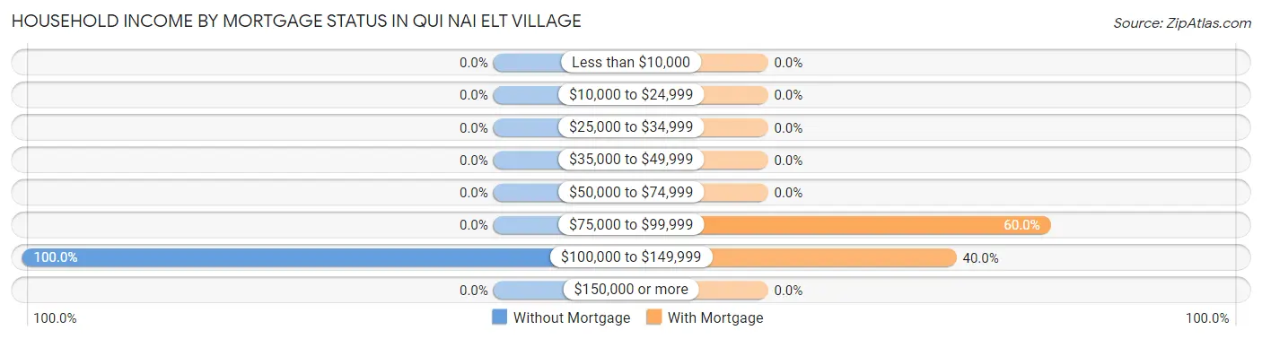 Household Income by Mortgage Status in Qui nai elt Village
