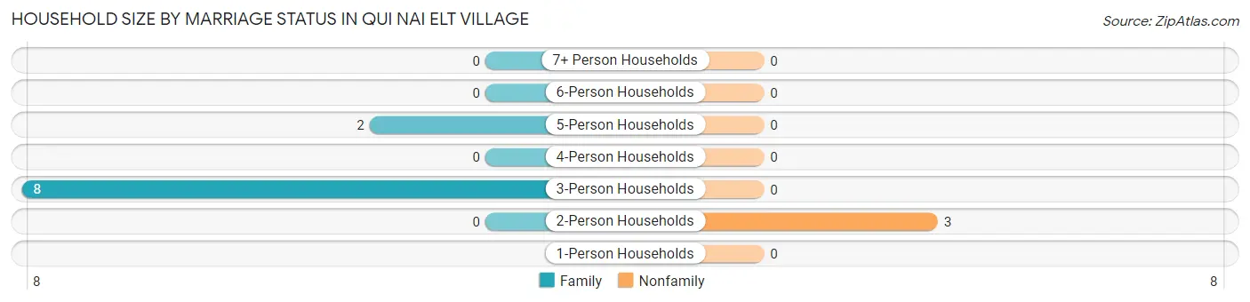Household Size by Marriage Status in Qui nai elt Village