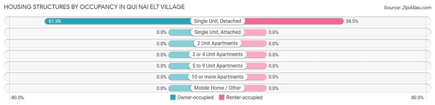 Housing Structures by Occupancy in Qui nai elt Village