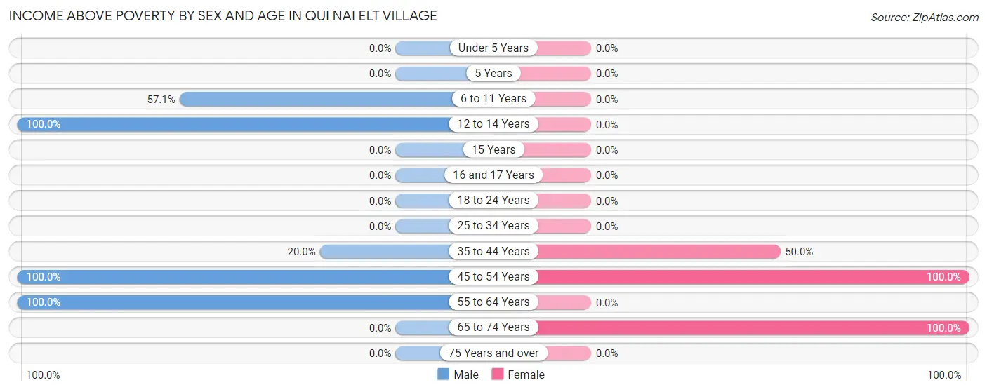 Income Above Poverty by Sex and Age in Qui nai elt Village