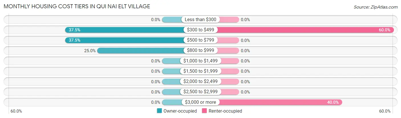 Monthly Housing Cost Tiers in Qui nai elt Village