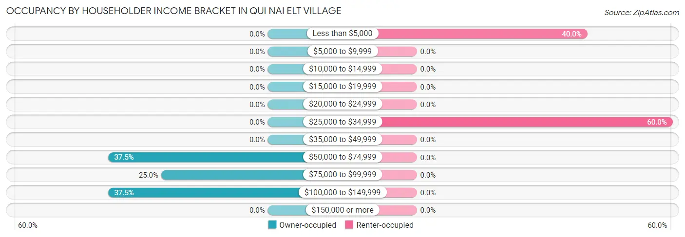 Occupancy by Householder Income Bracket in Qui nai elt Village