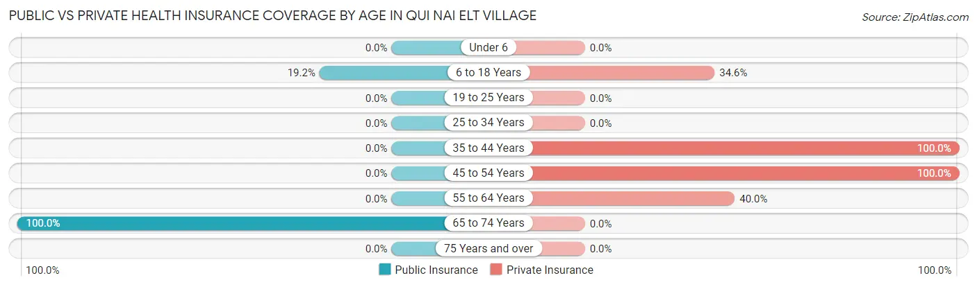 Public vs Private Health Insurance Coverage by Age in Qui nai elt Village