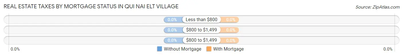 Real Estate Taxes by Mortgage Status in Qui nai elt Village