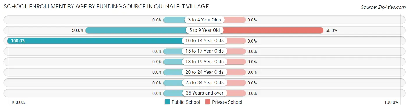 School Enrollment by Age by Funding Source in Qui nai elt Village