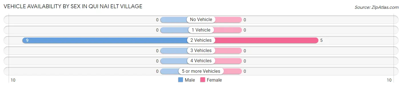 Vehicle Availability by Sex in Qui nai elt Village