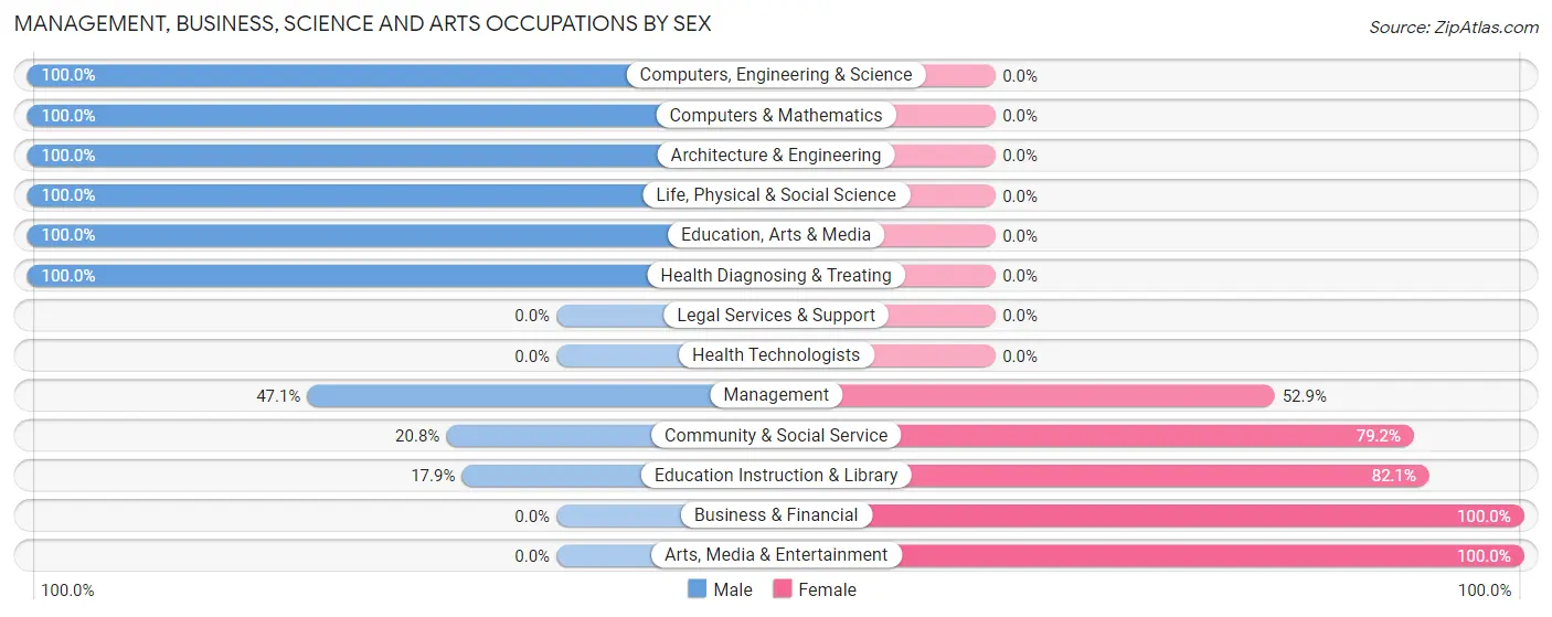 Management, Business, Science and Arts Occupations by Sex in Quincy