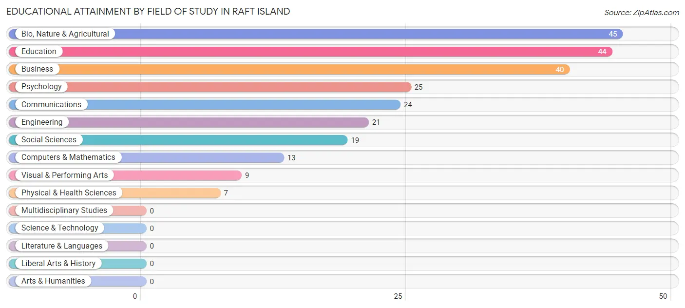 Educational Attainment by Field of Study in Raft Island