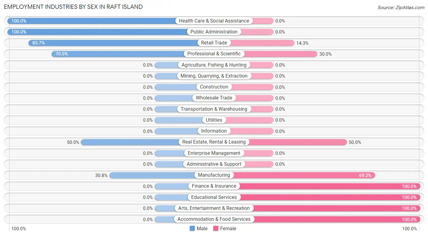 Employment Industries by Sex in Raft Island