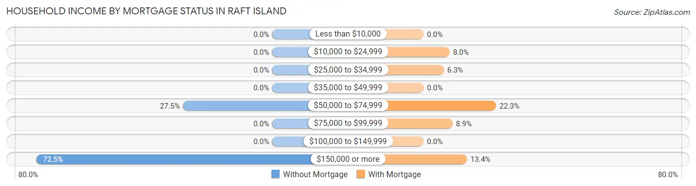 Household Income by Mortgage Status in Raft Island