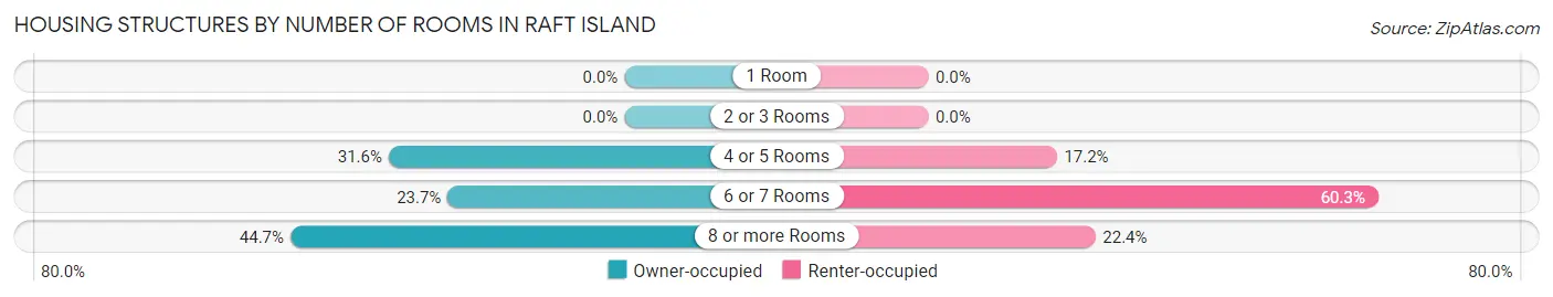 Housing Structures by Number of Rooms in Raft Island
