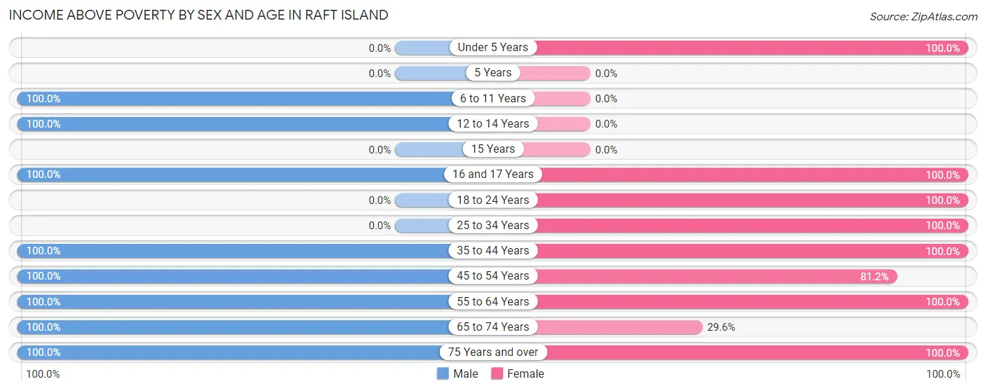Income Above Poverty by Sex and Age in Raft Island
