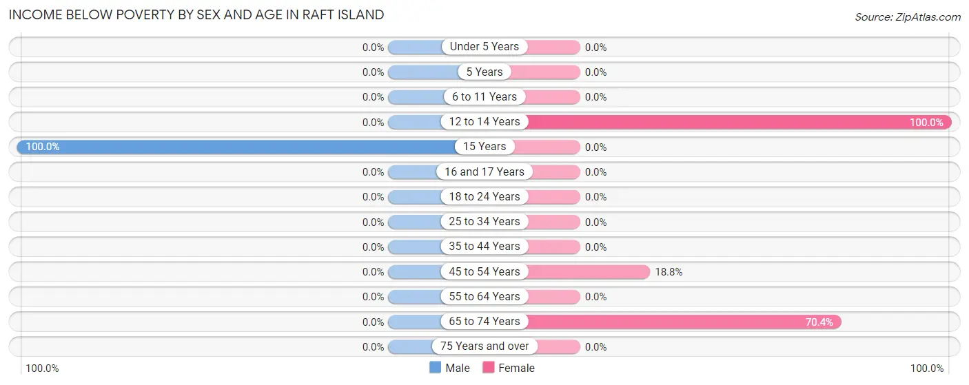 Income Below Poverty by Sex and Age in Raft Island