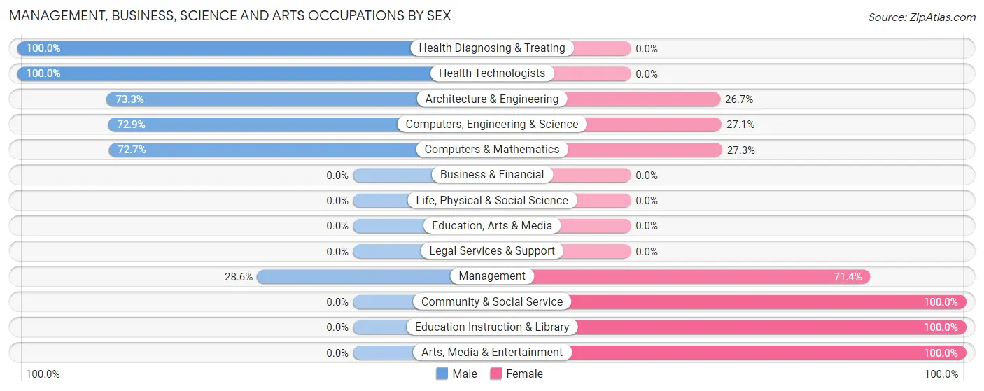 Management, Business, Science and Arts Occupations by Sex in Raft Island
