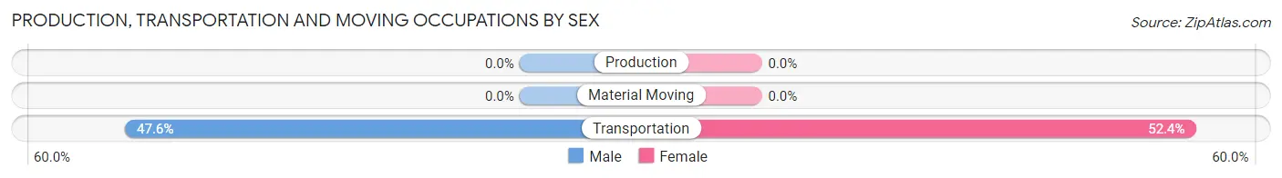 Production, Transportation and Moving Occupations by Sex in Raft Island