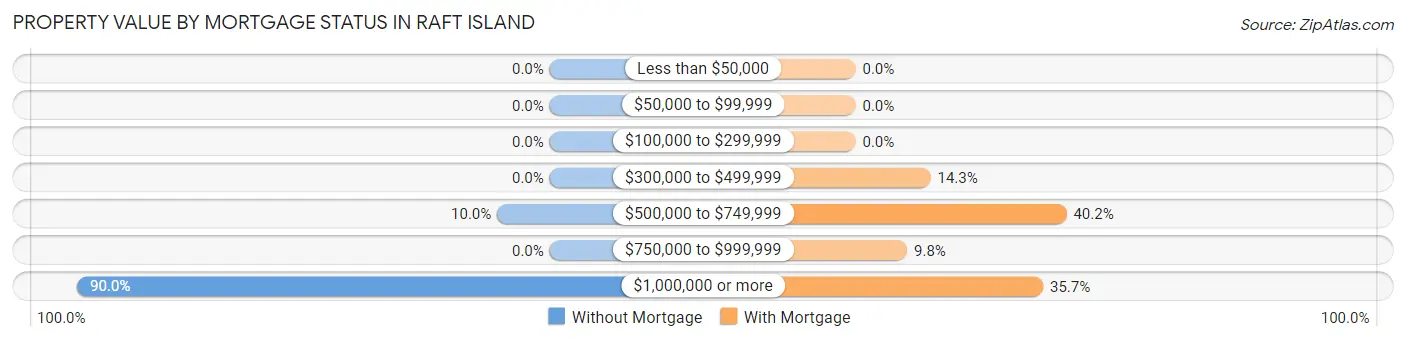 Property Value by Mortgage Status in Raft Island