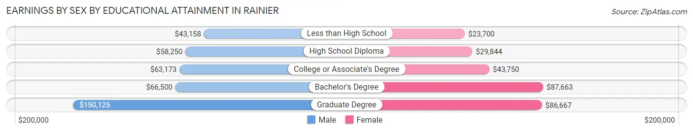 Earnings by Sex by Educational Attainment in Rainier