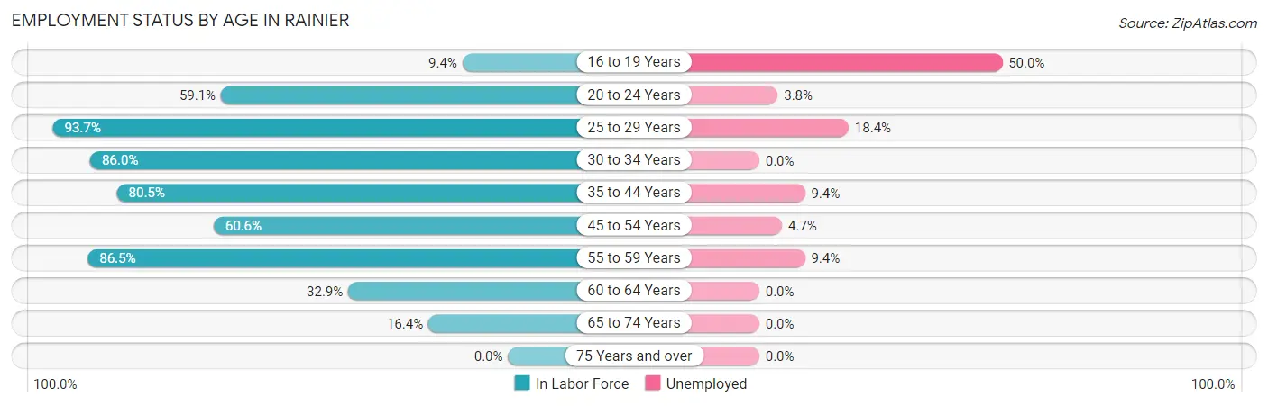 Employment Status by Age in Rainier