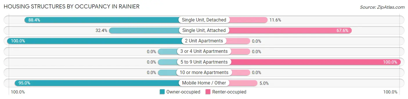 Housing Structures by Occupancy in Rainier