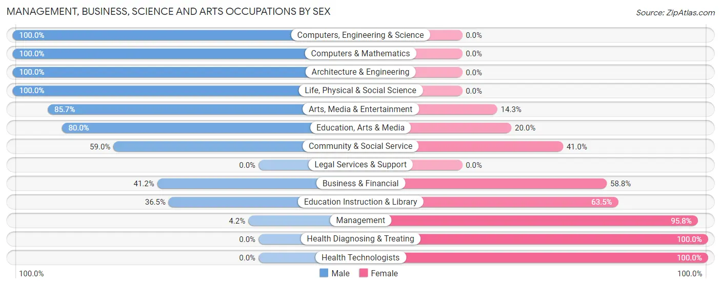 Management, Business, Science and Arts Occupations by Sex in Rainier