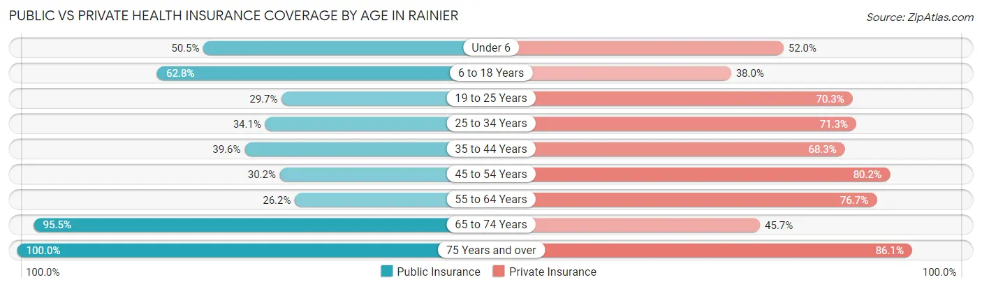 Public vs Private Health Insurance Coverage by Age in Rainier